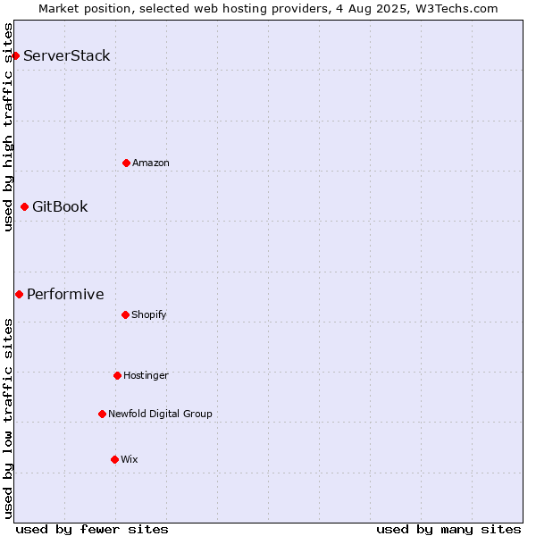 Market position of GitBook vs. Performive vs. ServerStack