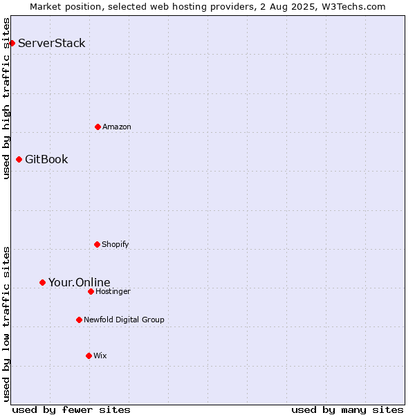 Market position of Your.Online vs. GitBook vs. ServerStack