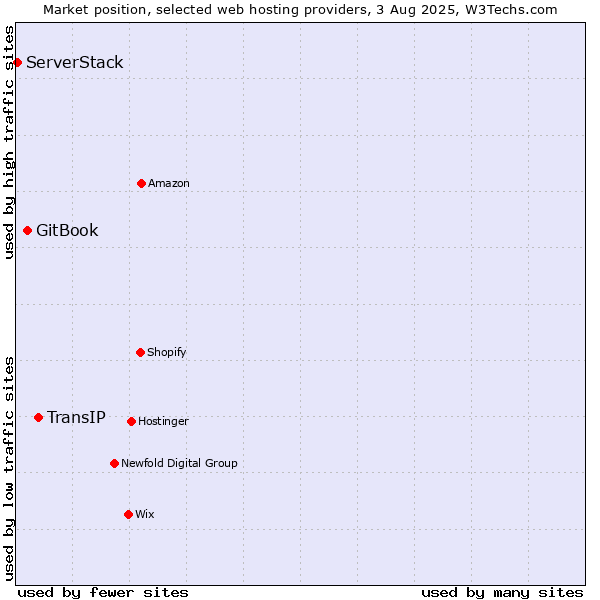 Market position of TransIP vs. GitBook vs. ServerStack