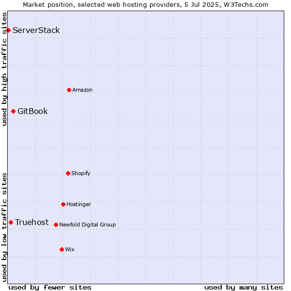 Market position of GitBook vs. Truehost vs. ServerStack