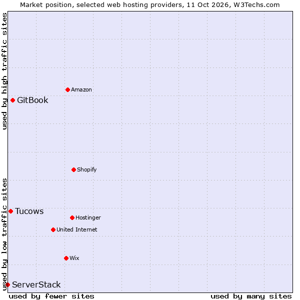 Market position of GitBook vs. Tucows vs. ServerStack