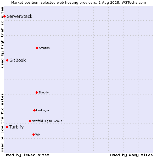 Market position of GitBook vs. Turbify vs. ServerStack