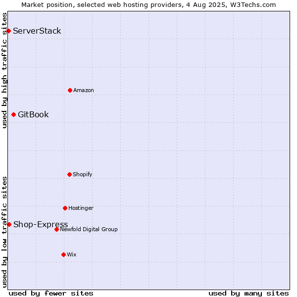 Market position of GitBook vs. Shop-Express vs. ServerStack