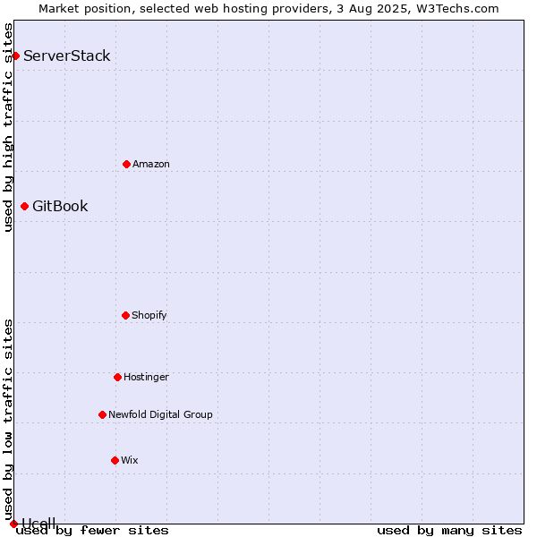 Market position of GitBook vs. ServerStack vs. Ucell