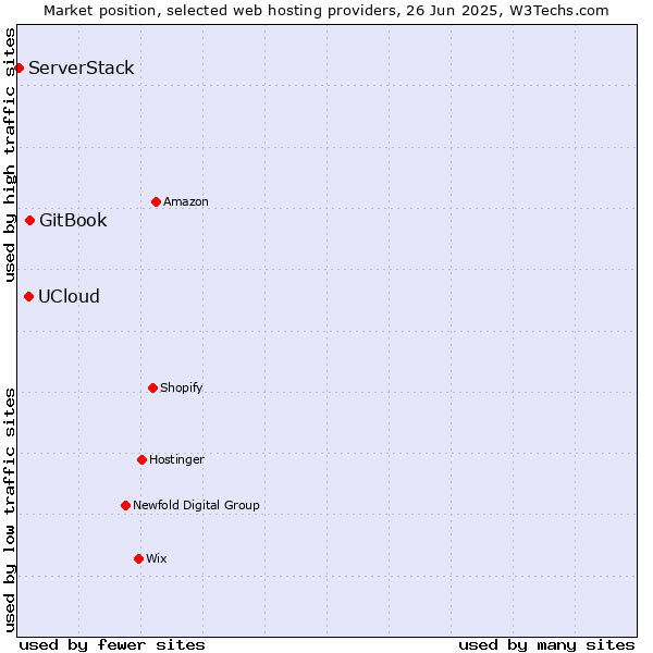 Market position of GitBook vs. UCloud vs. ServerStack