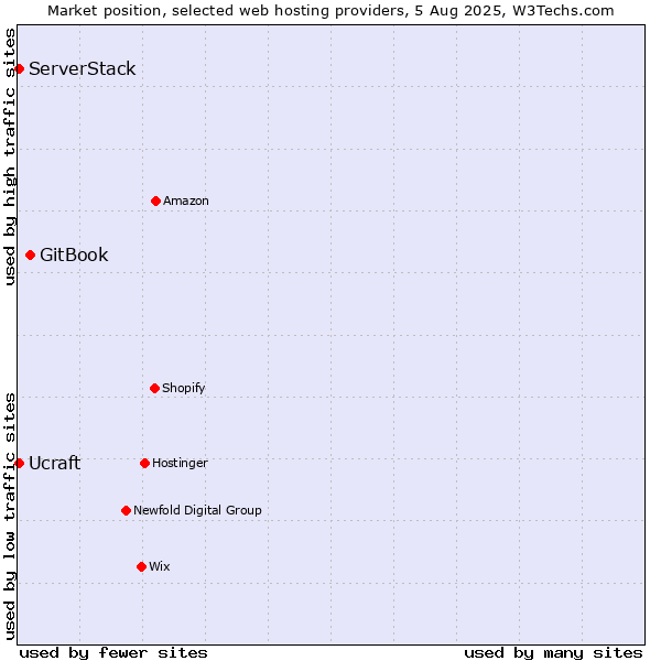 Market position of GitBook vs. Ucraft vs. ServerStack
