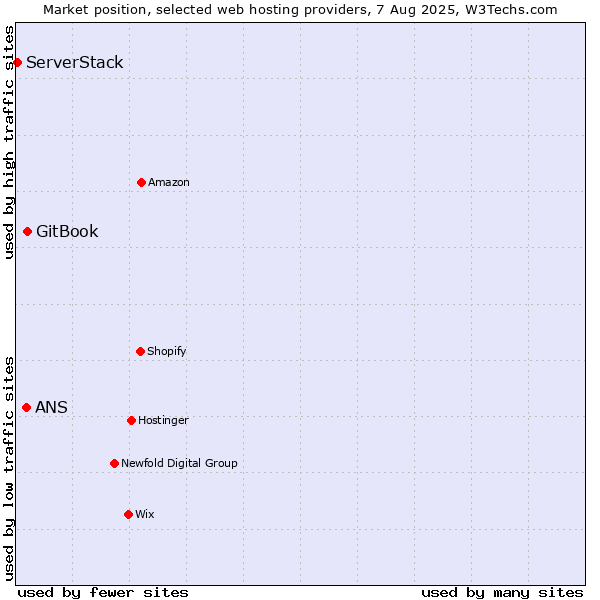 Market position of GitBook vs. ANS vs. ServerStack