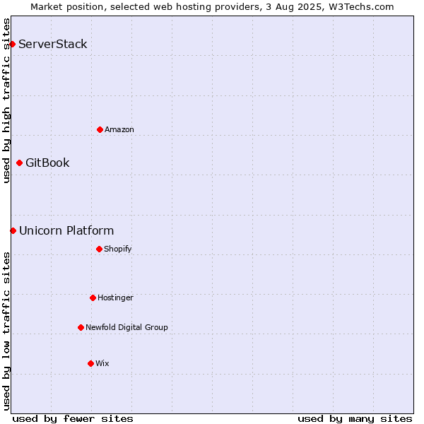 Market position of GitBook vs. Unicorn Platform vs. ServerStack