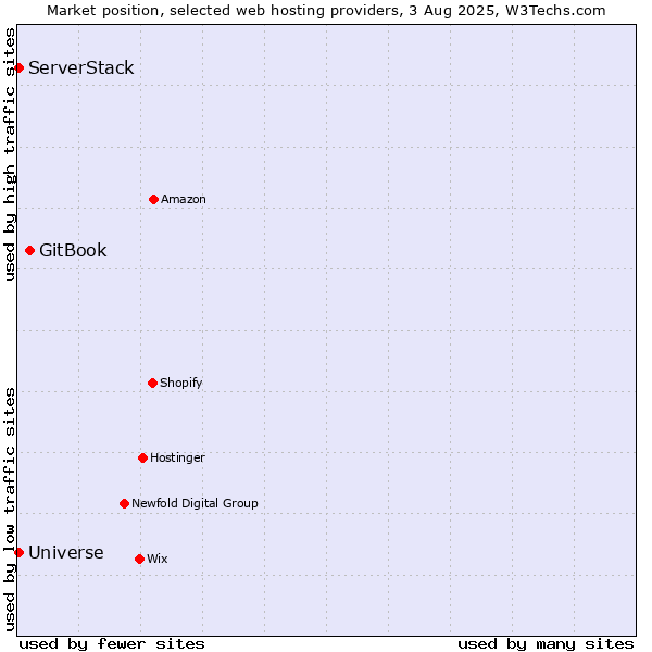 Market position of GitBook vs. ServerStack vs. Universe