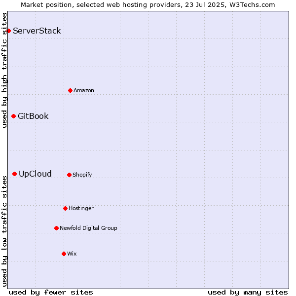 Market position of UpCloud vs. GitBook vs. ServerStack