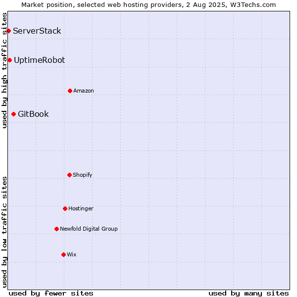 Market position of GitBook vs. UptimeRobot vs. ServerStack