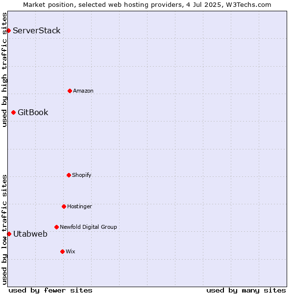Market position of GitBook vs. Utabweb vs. ServerStack
