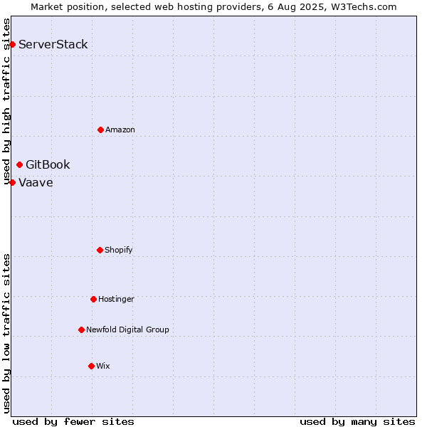 Market position of GitBook vs. ServerStack vs. Vaave