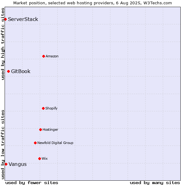 Market position of GitBook vs. Vangus vs. ServerStack