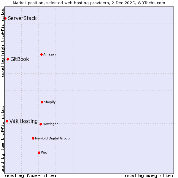 Market position of GitBook vs. Váš Hosting vs. ServerStack
