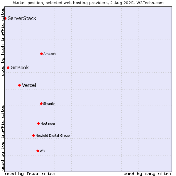 Market position of Vercel vs. GitBook vs. ServerStack
