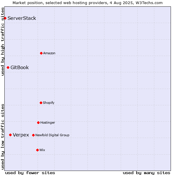 Market position of Verpex vs. GitBook vs. ServerStack