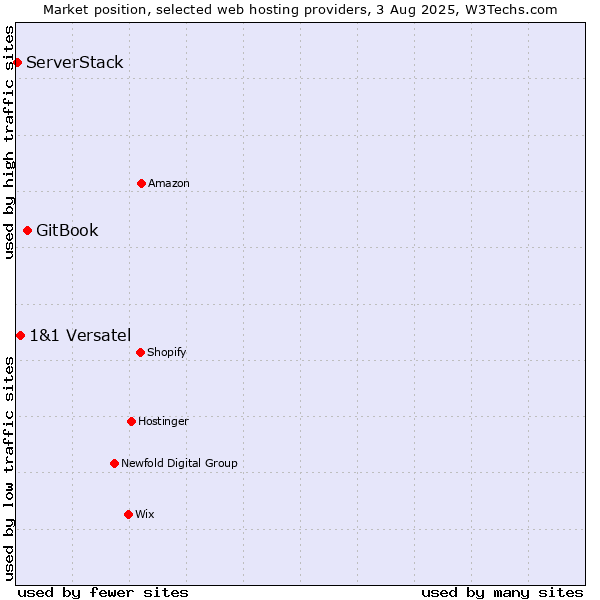 Market position of GitBook vs. 1&1 Versatel vs. ServerStack