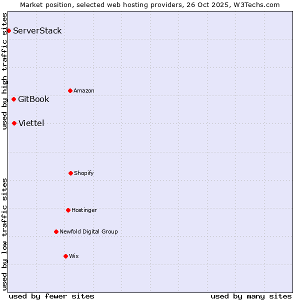Market position of Viettel vs. GitBook vs. ServerStack