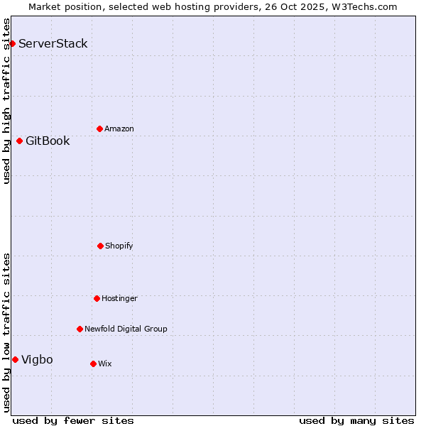 Market position of GitBook vs. Vigbo vs. ServerStack
