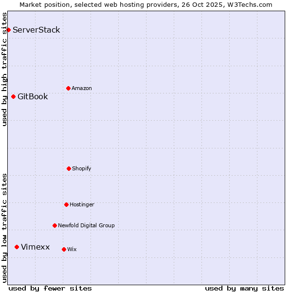 Market position of Vimexx vs. GitBook vs. ServerStack