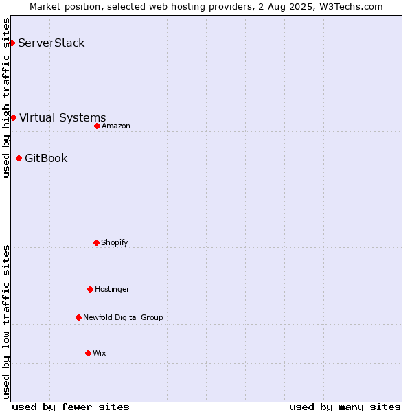 Market position of GitBook vs. Virtual Systems vs. ServerStack
