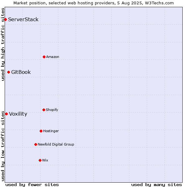 Market position of GitBook vs. Voxility vs. ServerStack