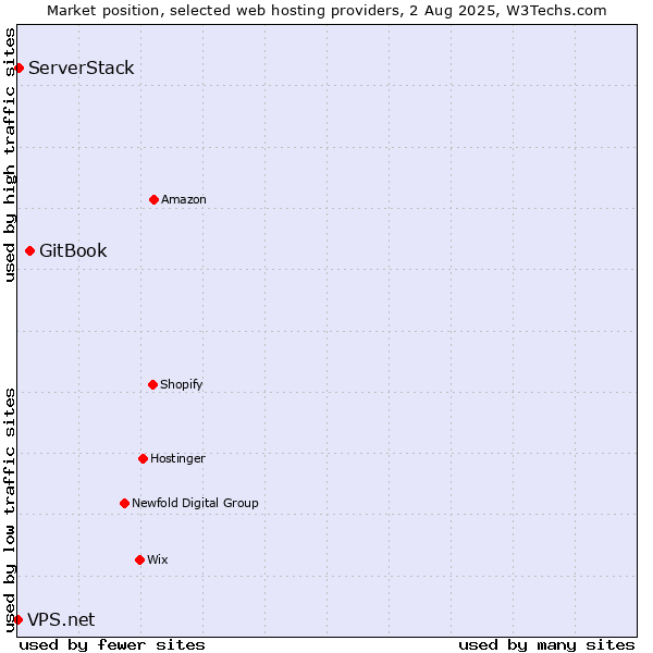 Market position of GitBook vs. ServerStack vs. VPS.net