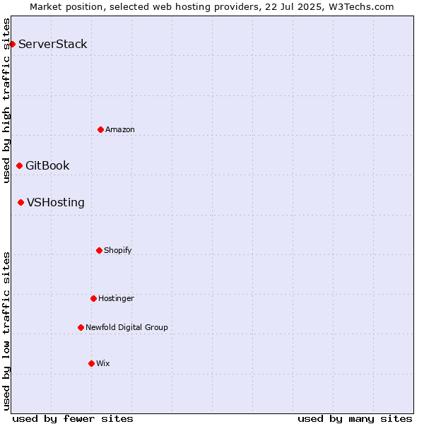 Market position of VSHosting vs. GitBook vs. ServerStack