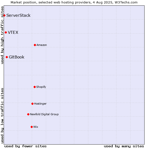 Market position of GitBook vs. VTEX vs. ServerStack
