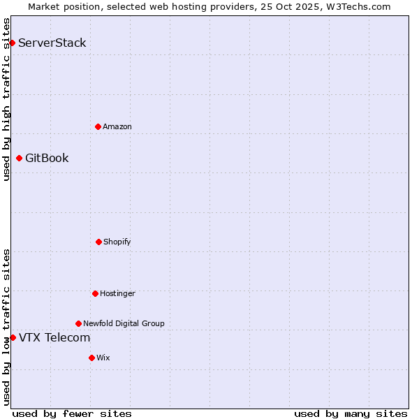 Market position of GitBook vs. VTX Telecom vs. ServerStack