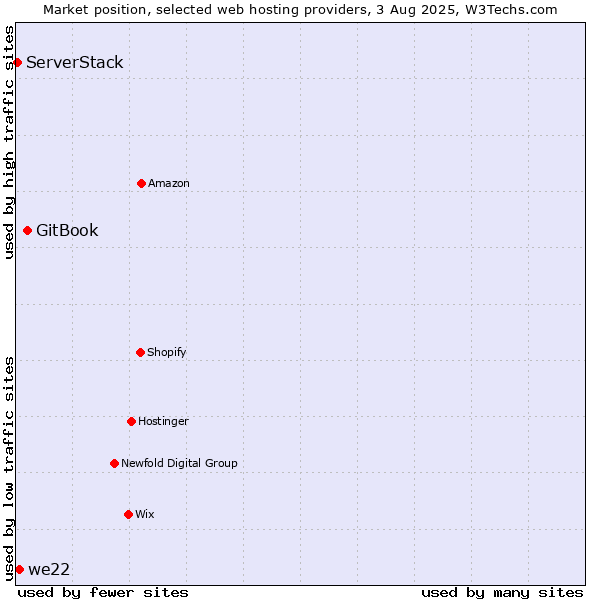 Market position of GitBook vs. we22 vs. ServerStack