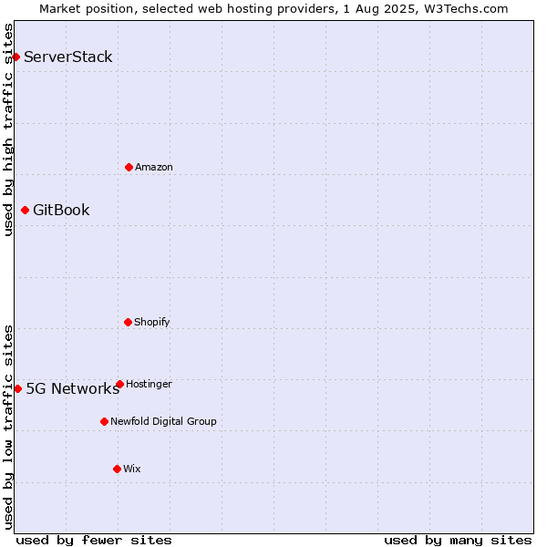 Market position of GitBook vs. 5G Networks vs. ServerStack
