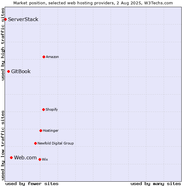 Market position of Web.com vs. GitBook vs. ServerStack