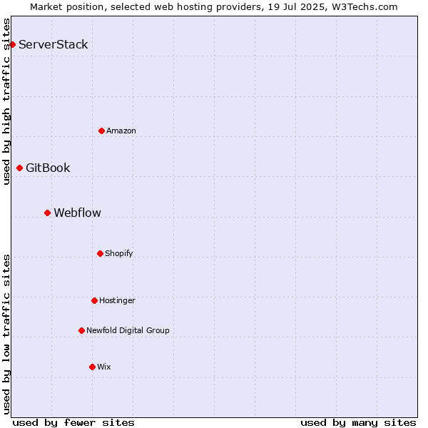 Market position of Webflow vs. GitBook vs. ServerStack