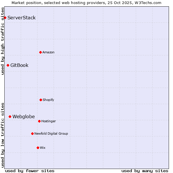 Market position of Webglobe vs. GitBook vs. ServerStack