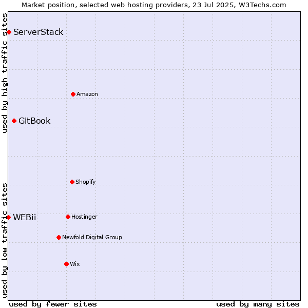 Market position of GitBook vs. ServerStack vs. WEBii
