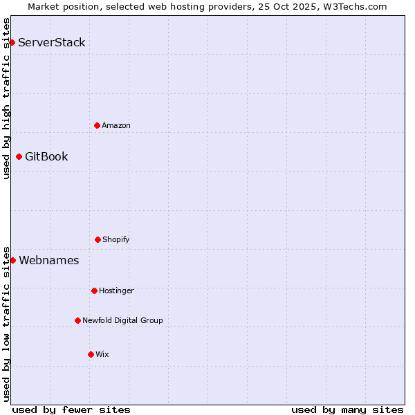 Market position of GitBook vs. Webnames vs. ServerStack