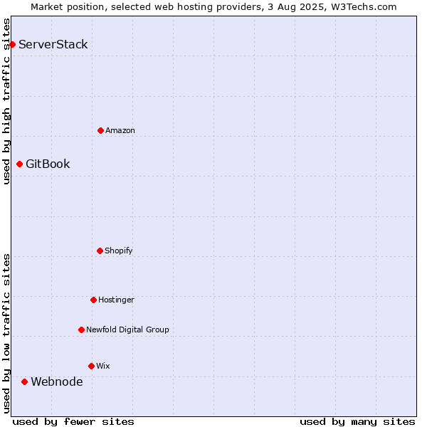 Market position of Webnode vs. GitBook vs. ServerStack