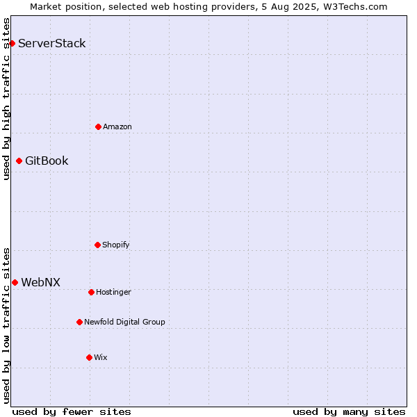 Market position of GitBook vs. WebNX vs. ServerStack