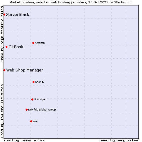 Market position of GitBook vs. ServerStack vs. Web Shop Manager