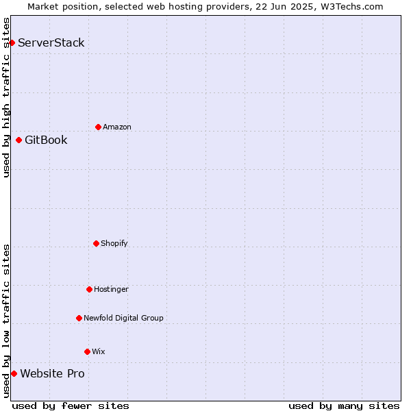 Market position of GitBook vs. Website Pro vs. ServerStack