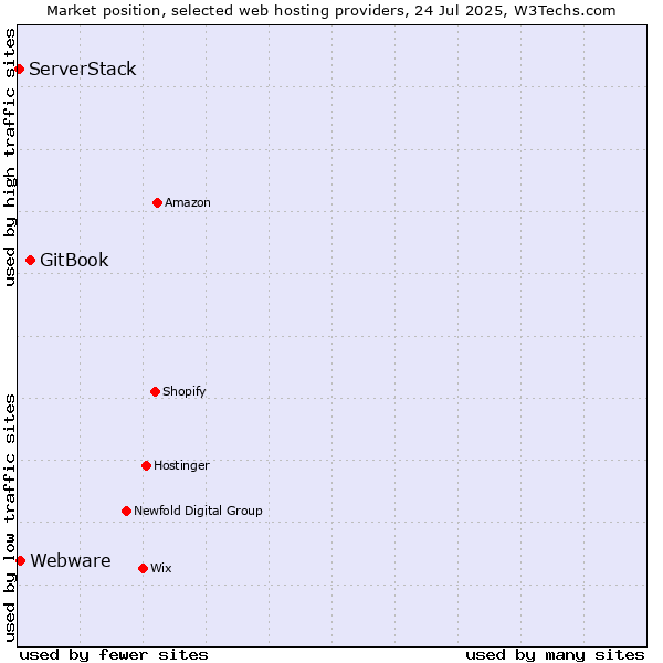 Market position of GitBook vs. Webware vs. ServerStack