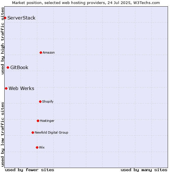 Market position of GitBook vs. Web Werks vs. ServerStack