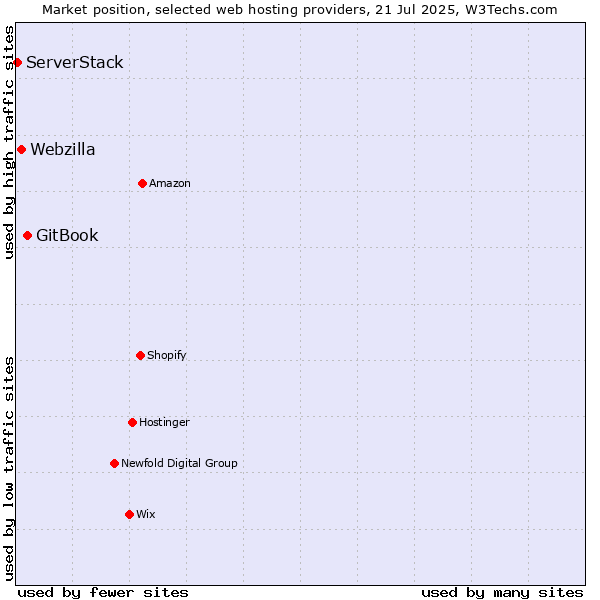 Market position of GitBook vs. Webzilla vs. ServerStack