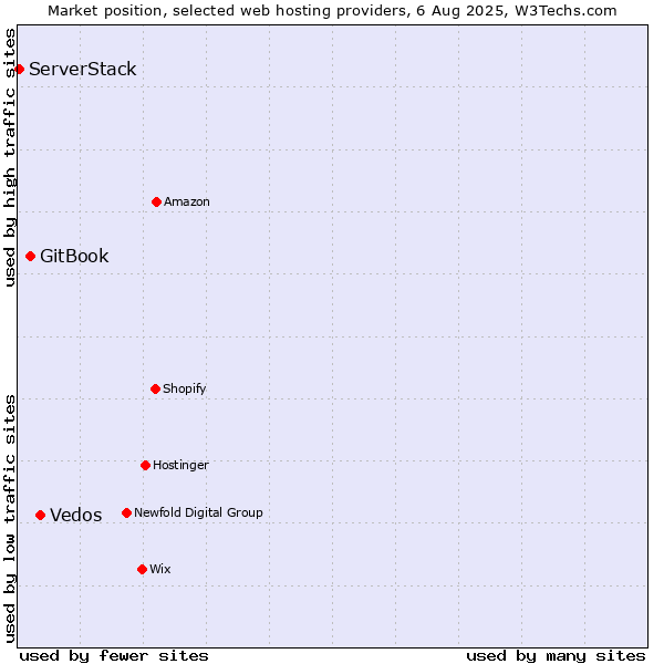Market position of Vedos vs. GitBook vs. ServerStack