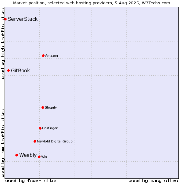 Market position of Weebly vs. GitBook vs. ServerStack