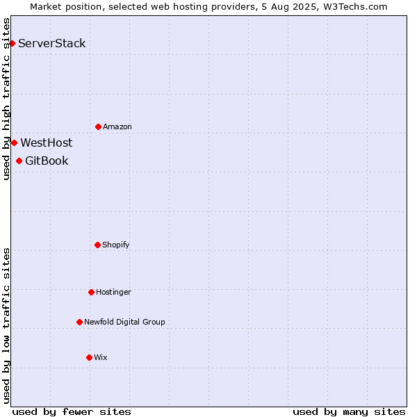 Market position of GitBook vs. WestHost vs. ServerStack