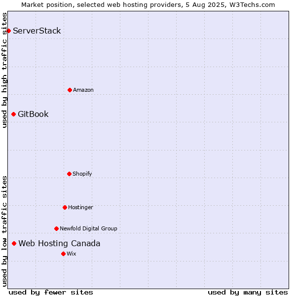 Market position of Web Hosting Canada vs. GitBook vs. ServerStack
