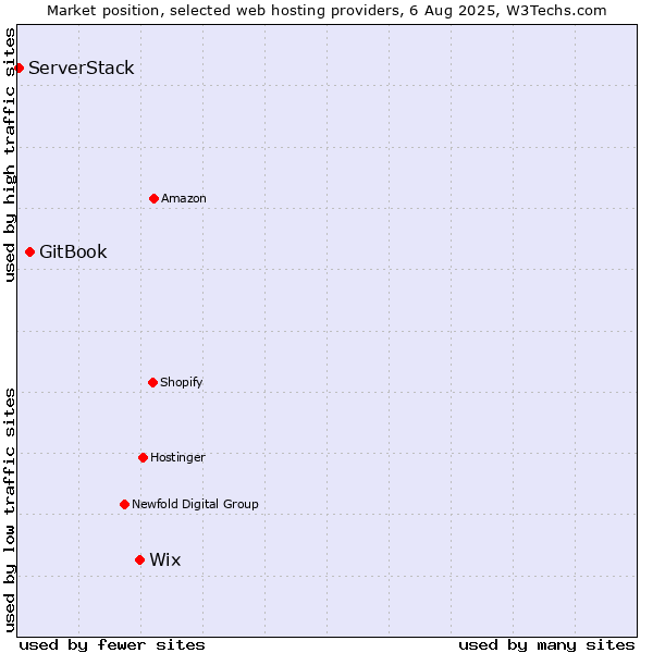 Market position of Wix vs. GitBook vs. ServerStack